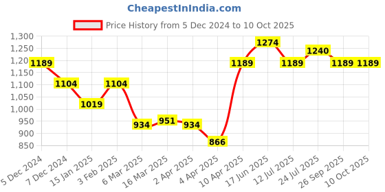 myntra.com Clovia Abstract Printed Night suit clovia Price History Graph from 5 Dec 2024 to 9 Oct 2025