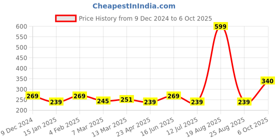 myntra.com Clovia Abstract Printed Non Padded All Day Comfort Bra Full Coverage clovia Price History Graph from 9 Dec 2024 to 6 Oct 2025