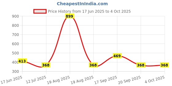 myntra.com Clovia Animal Bra Full Coverage Lightly Padded clovia Price History Graph from 17 Jun 2025 to 4 Oct 2025