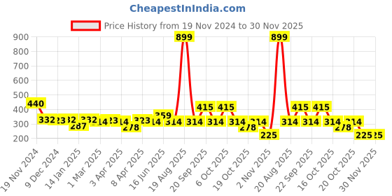 myntra.com Clovia Animal Print Cotton Camisole clovia Price History Graph from 19 Nov 2024 to 30 Nov 2025