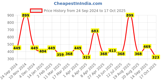 myntra.com Clovia Animal Printed Full Coverage Lightly Padded Bra clovia Price History Graph from 24 Sep 2024 to 17 Oct 2025