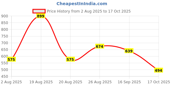 myntra.com Clovia Animal Printed Full Coverage Lightly Padded Bra clovia Price History Graph from 2 Aug 2025 to 17 Oct 2025