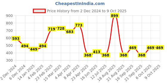 myntra.com Clovia Animal Printed Full Coverage Lightly Padded T-Shirt Bra With All Day Comfort clovia Price History Graph from 2 Dec 2024 to 8 Oct 2025