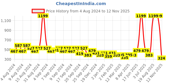myntra.com Clovia Animal Printed Half Coverage Lightly Padded T-shirt Bra clovia Price History Graph from 4 Aug 2024 to 12 Nov 2025