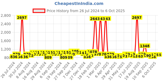 myntra.com Clovia Assorted Pack Of 3 Solid Lounge Pant clovia Price History Graph from 26 Jul 2024 to 4 Oct 2025