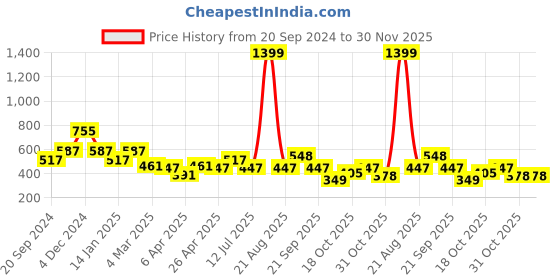 myntra.com Clovia Basic Baby Doll clovia Price History Graph from 20 Sep 2024 to 30 Nov 2025