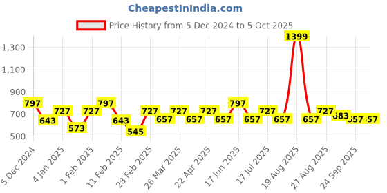 myntra.com Clovia Basic Semi-Sheer Babydoll With Matching G-string clovia Price History Graph from 5 Dec 2024 to 4 Oct 2025