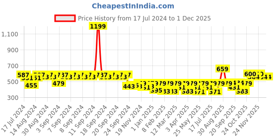 myntra.com Clovia Beige Bra Underwired Lightly Padded clovia Price History Graph from 17 Jul 2024 to 30 Nov 2025