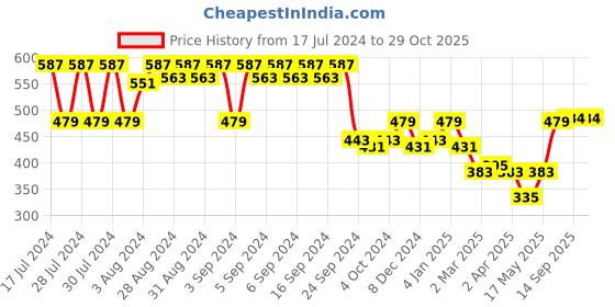 myntra.com Clovia Beige Floral Bra Lightly Padded clovia Price History Graph from 17 Jul 2024 to 29 Oct 2025