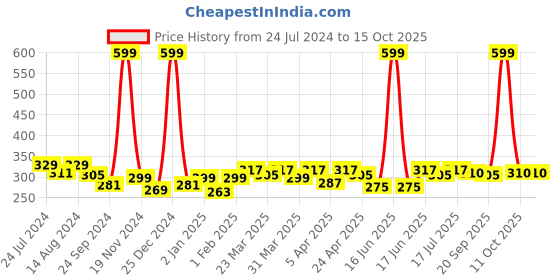 myntra.com Clovia Beige Full Coverage Everyday Bra BR0184Q2432B clovia Price History Graph from 24 Jul 2024 to 14 Oct 2025