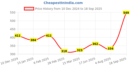 myntra.com Clovia Beige Non-Padded Non-Wired Everyday Bra clovia Price History Graph from 10 Dec 2024 to 18 Sep 2025