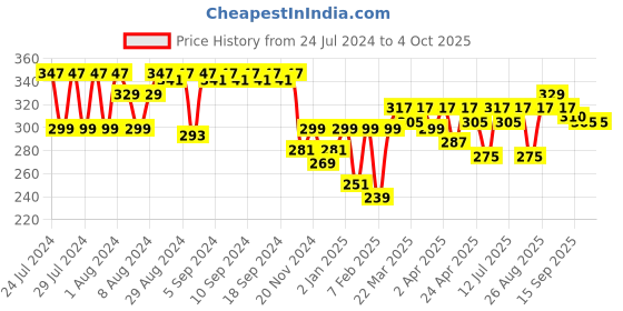 myntra.com Clovia Beige Non-Padded Non-Wired Full Coverage T-shirt Bra BR0636P2432B clovia Price History Graph from 24 Jul 2024 to 4 Oct 2025
