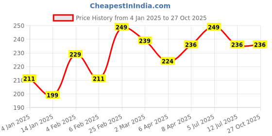 myntra.com Clovia Beige Printed Low Waist Outer Elastic Bikini Briefs clovia Price History Graph from 4 Jan 2025 to 27 Oct 2025