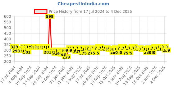 myntra.com Clovia Beige Solid Non-Wired Non Padded Everyday Bra clovia Price History Graph from 17 Jul 2024 to 4 Dec 2025
