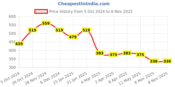 myntra.com Clovia Beige Solid Non-Wired Non Padded T-shirt Bra BR2078P2432E clovia Price History Graph from 5 Oct 2024 to 8 Nov 2025