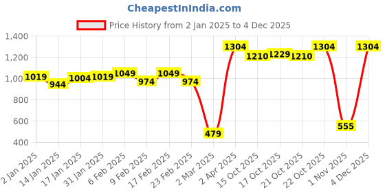 myntra.com Clovia Beige Solid Underwired Lightly Padded Bra clovia Price History Graph from 2 Jan 2025 to 4 Dec 2025