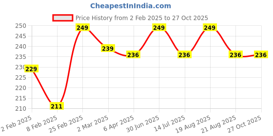myntra.com Clovia Black & Beige Checked Low-Rise Outer Elastic Bikini Briefs clovia Price History Graph from 2 Feb 2025 to 26 Oct 2025