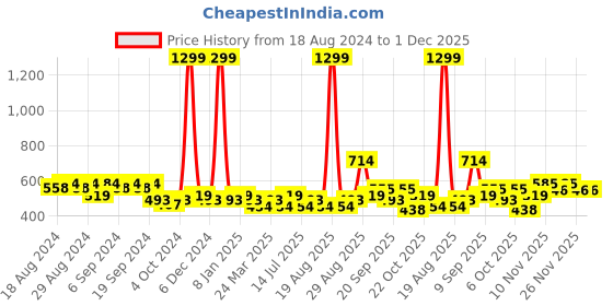 myntra.com Clovia Black & Beige Floral Balconette Bra Full Coverage Underwired Lightly Padded clovia Price History Graph from 18 Aug 2024 to 30 Nov 2025