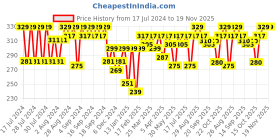 myntra.com Clovia Black & Blue Non Padded Non Wired Bra clovia Price History Graph from 17 Jul 2024 to 19 Nov 2025