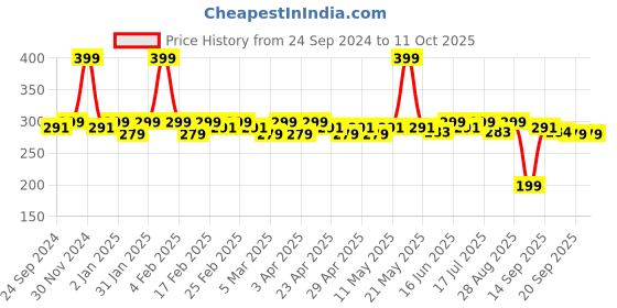 myntra.com Clovia Black & Charcoal Solid Non-Wired Non Padded Everyday Bra clovia Price History Graph from 24 Sep 2024 to 11 Oct 2025