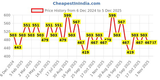 myntra.com Clovia Black & Grey Bra clovia Price History Graph from 6 Dec 2024 to 5 Dec 2025