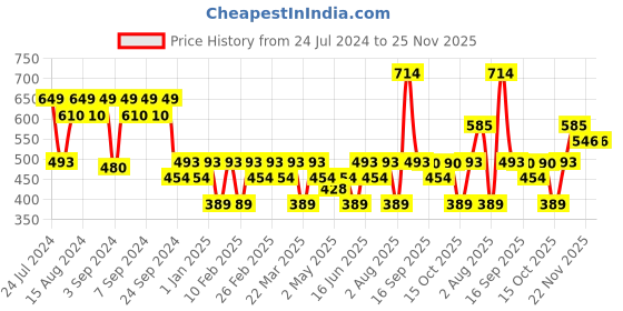 myntra.com Clovia Black & Grey Floral Embroidered Non-Padded Full Coverage Cut & Sew Cotton Bra clovia Price History Graph from 24 Jul 2024 to 25 Nov 2025