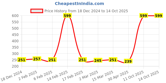 myntra.com Clovia Black & Pink Printed Non-Wired Non Padded Everyday Bra clovia Price History Graph from 18 Dec 2024 to 11 Oct 2025