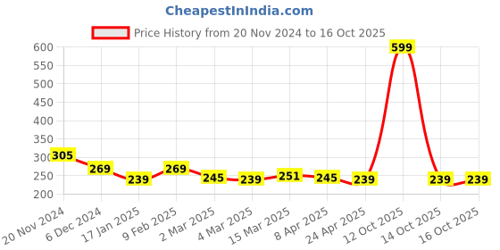 myntra.com Clovia Black & Pink Solid Non-Wired Non Padded Everyday Bra BR1131M1332B clovia Price History Graph from 20 Nov 2024 to 14 Oct 2025