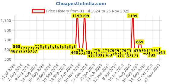 myntra.com Clovia Black & Purple Geometric Bralette Bra Half Coverage Lightly Padded clovia Price History Graph from 31 Jul 2024 to 24 Nov 2025