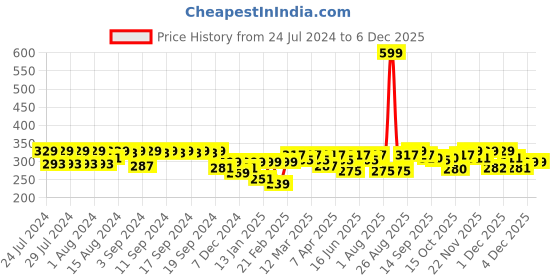 myntra.com Clovia Black & Red Colourblocked Non-Wired Non Padded T-shirt Bra BR0771P1332B clovia Price History Graph from 24 Jul 2024 to 4 Dec 2025