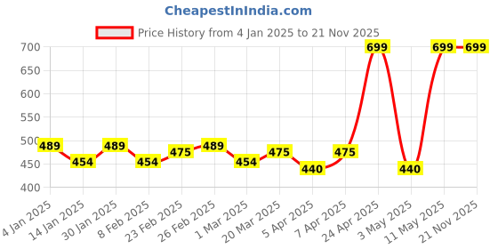 myntra.com Clovia Black & Red Pack Of 3 Mid-Rise Hipster Briefs clovia Price History Graph from 4 Jan 2025 to 20 Nov 2025