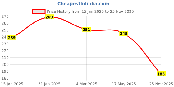 myntra.com Clovia Black & Red Polka Printed Full Coverage Racerback Bra clovia Price History Graph from 15 Jan 2025 to 25 Nov 2025