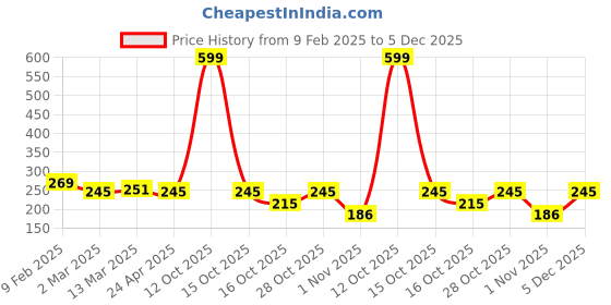 myntra.com Clovia Black & Turquoise Blue Colourblocked Non-Wired Non Padded Everyday Bra BR1939P1332B clovia Price History Graph from 9 Feb 2025 to 5 Dec 2025