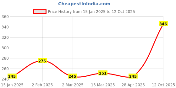 myntra.com Clovia Black & White Geometric Plunge Bra-Half Coverage BR1595C1332B clovia Price History Graph from 15 Jan 2025 to 12 Oct 2025