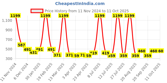 myntra.com Clovia Black & White Geometric T-shirt Bra- Full Coverage Lightly Padded BR1897T1342B clovia Price History Graph from 11 Nov 2024 to 4 Oct 2025