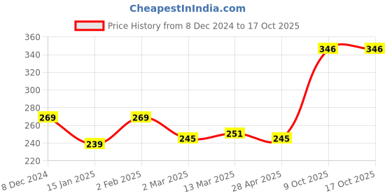 myntra.com Clovia Black & White Polka Dots Printed Everyday Bra clovia Price History Graph from 8 Dec 2024 to 16 Oct 2025