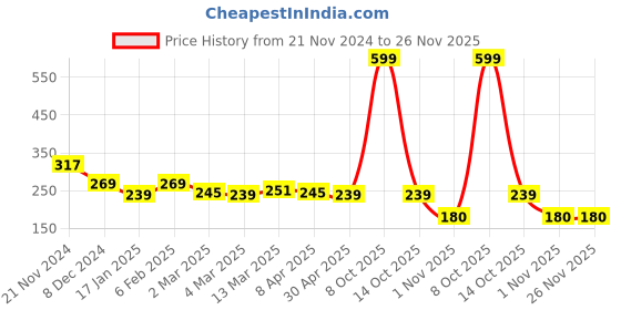 myntra.com Clovia Black & White Printed Non-Wired Non Padded Everyday Bra BR0227H133 clovia Price History Graph from 21 Nov 2024 to 25 Nov 2025
