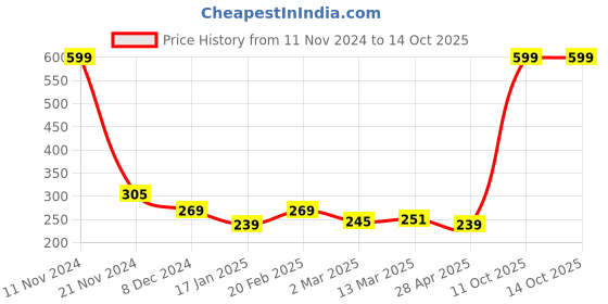 myntra.com Clovia Black & White Printed Non-Wired Non Padded Everyday Bra BR1595L0832B clovia Price History Graph from 11 Nov 2024 to 14 Oct 2025