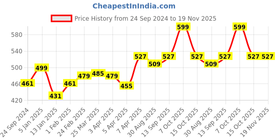 myntra.com Clovia Black Full Coverage Cotton T-shirt Bra With All Day Comfort clovia Price History Graph from 24 Sep 2024 to 18 Nov 2025