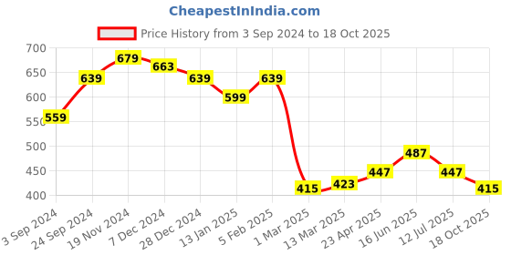 myntra.com Clovia Black Full Coverage Non Padded All Day Comfort Cotton Everyday Bra clovia Price History Graph from 3 Sep 2024 to 18 Oct 2025