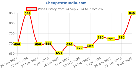 myntra.com Clovia Black Full Coverage Non-Padded Cotton Everyday Bra With All Day Comfort clovia Price History Graph from 24 Sep 2024 to 4 Oct 2025