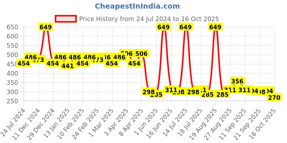 myntra.com Clovia Black Full Coverage Non-Padded Cotton Everyday Bra With All Day Comfort clovia Price History Graph from 24 Jul 2024 to 16 Oct 2025