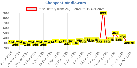 myntra.com Clovia Black Full Coverage Non-Padded Cotton Everyday Bra With All Day Comfort clovia Price History Graph from 24 Jul 2024 to 18 Oct 2025