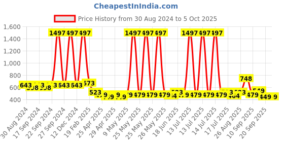 myntra.com Clovia Black Pack Of 3 Printed Anti Bacterial Hipster Briefs clovia Price History Graph from 30 Aug 2024 to 4 Oct 2025