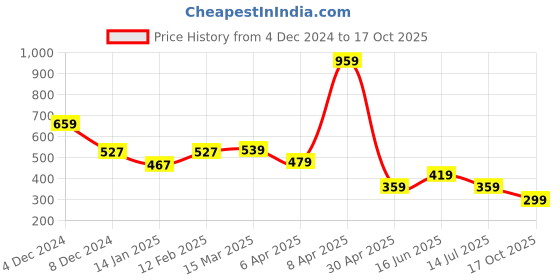 myntra.com Clovia Black Polka Dot Printed Non-Wired Lightly Padded T-shirt Bra With All Day Comfort clovia Price History Graph from 4 Dec 2024 to 17 Oct 2025