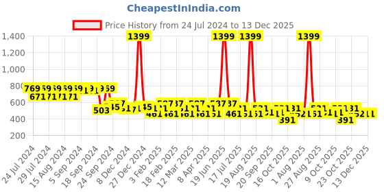 myntra.com Clovia Black Self Design Baby Doll with Matching Thong NS1383P13XXL clovia Price History Graph from 24 Jul 2024 to 13 Dec 2025