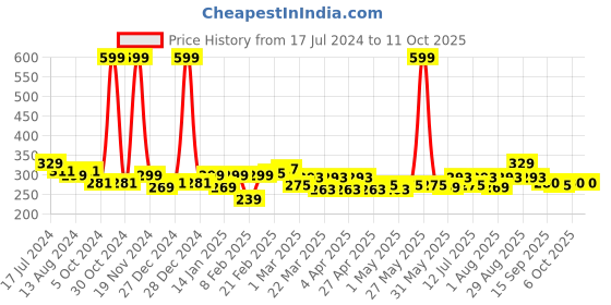 myntra.com Clovia Black Solid Non-Padded Non-Wired Everyday Bra BR2038P1332B clovia Price History Graph from 17 Jul 2024 to 4 Oct 2025