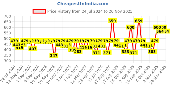 myntra.com Clovia Black Solid Non-Wired Lightly Padded Bralette Bra clovia Price History Graph from 24 Jul 2024 to 26 Nov 2025