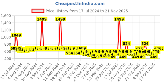 myntra.com Clovia Black Solid Non-Wired Lightly Padded Bralette Bra BR2169P1336E clovia Price History Graph from 17 Jul 2024 to 20 Nov 2025