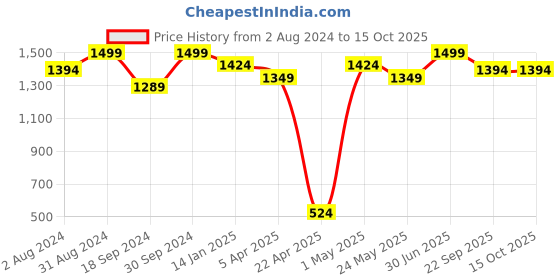 myntra.com Clovia Black Solid Non-Wired Lightly Padded Bralette Bra RB2169P1336E clovia Price History Graph from 2 Aug 2024 to 14 Oct 2025